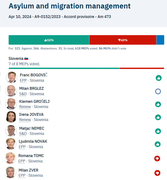 ep glasovanje za kvote migrantov